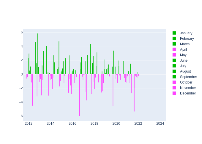 Pressure Monthly Average Offset at Arkhyz