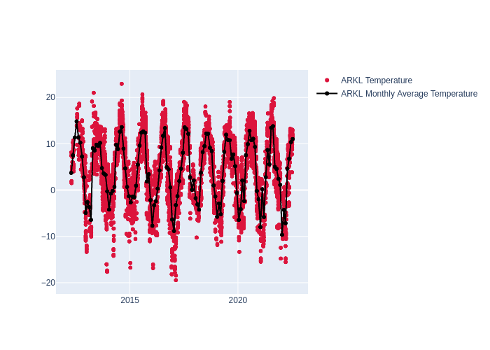 Temperature at Arkhyz