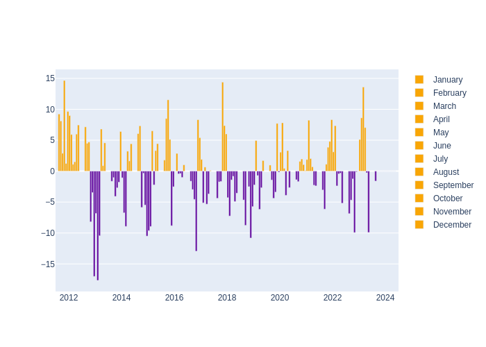 Humidity Monthly Average Offset at Badary