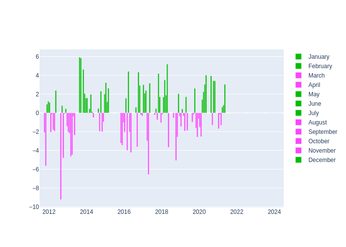 Pressure Monthly Average Offset at Baikonur