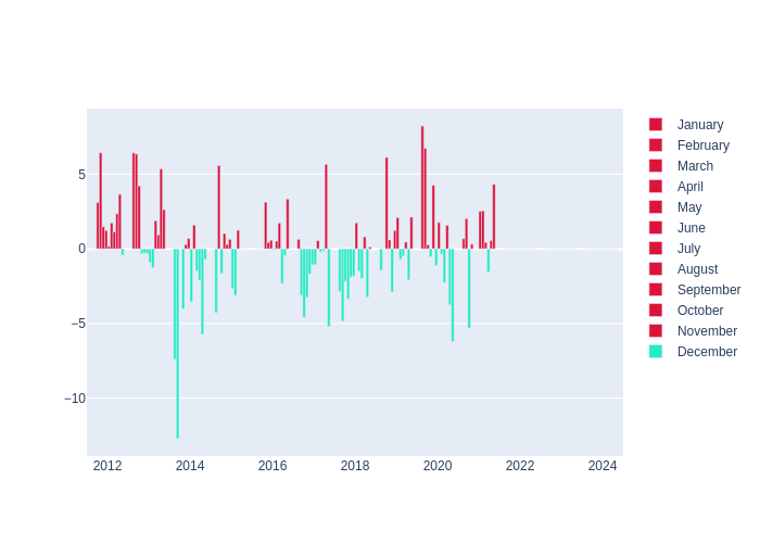 Temperature Monthly Average Offset at Baikonur