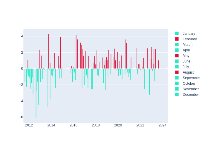 Temperature Monthly Average Offset at Beijing