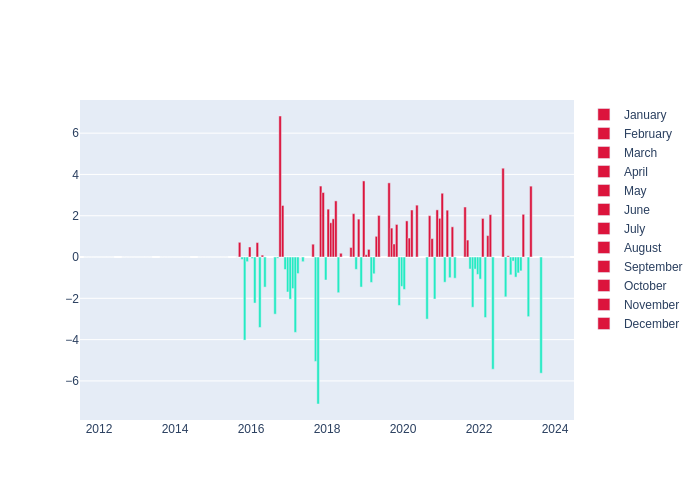 Temperature Monthly Average Offset at Borowiec