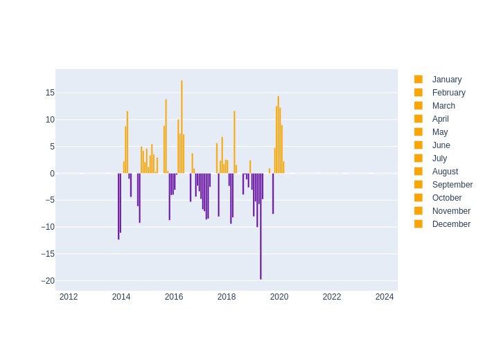 Humidity Monthly Average Offset at Brasilia