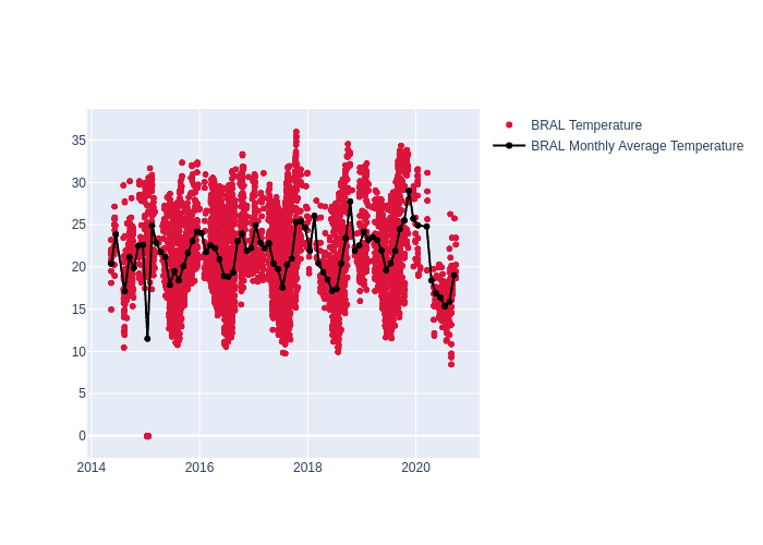 Temperature at Brasilia