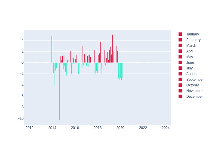 Temperature Monthly Average Offset at Brasilia