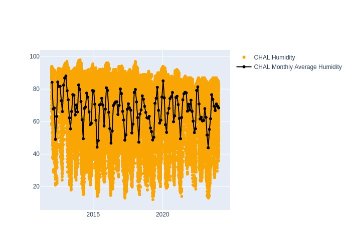 Humidity at Changchun