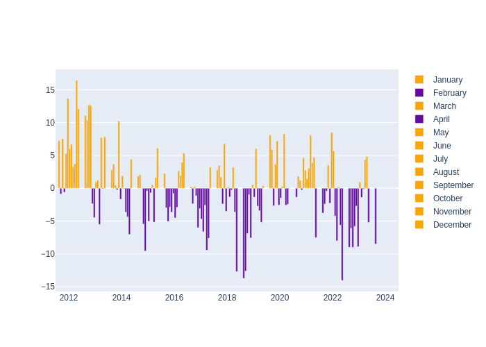 Humidity Monthly Average Offset at Changchun