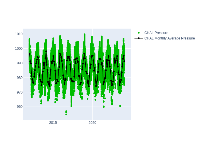 Pressure at Changchun