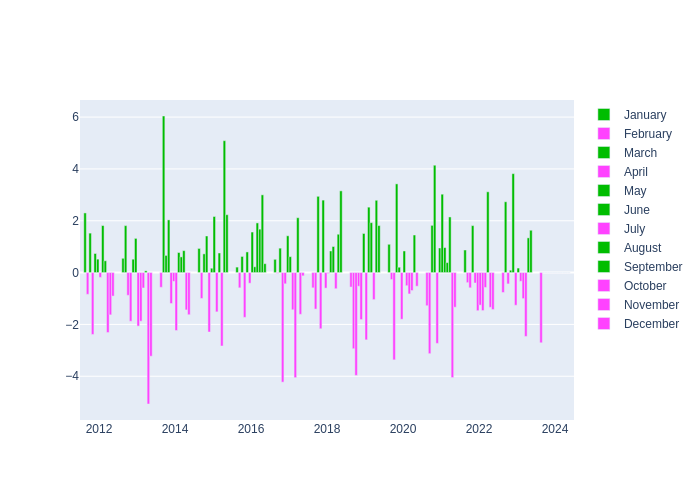 Pressure Monthly Average Offset at Changchun