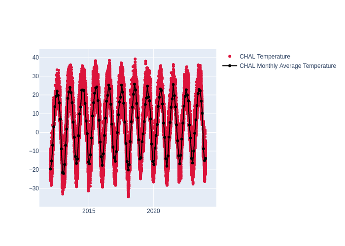 Temperature at Changchun