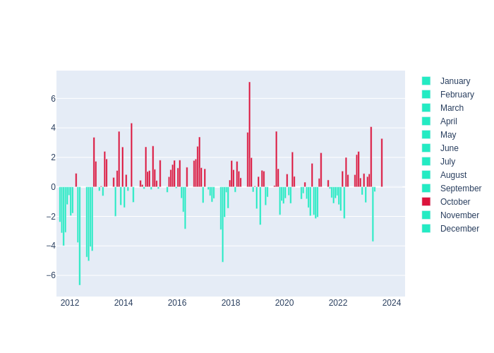 Temperature Monthly Average Offset at Changchun