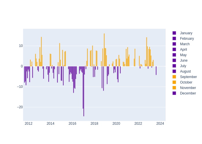 Humidity Monthly Average Offset at Golosiiv