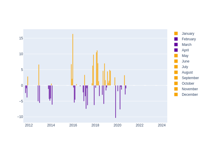 Humidity Monthly Average Offset at Tanegashima