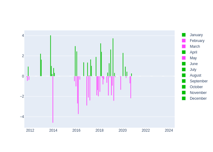 Pressure Monthly Average Offset at Tanegashima