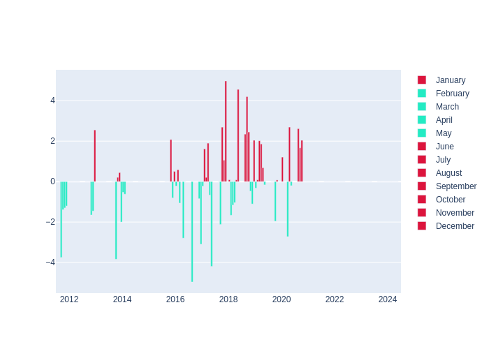 Temperature Monthly Average Offset at Tanegashima