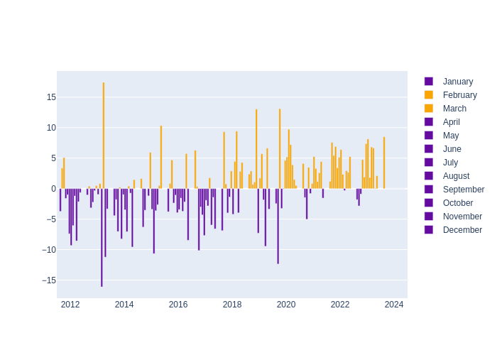 Humidity Monthly Average Offset at Greenbelt