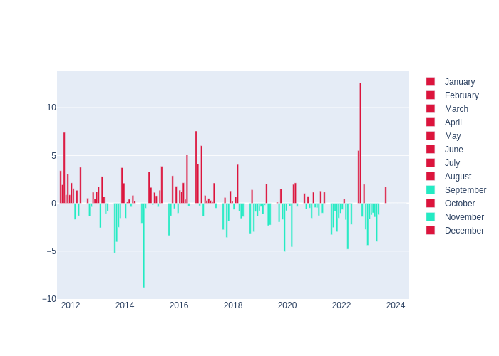 Temperature Monthly Average Offset at Greenbelt