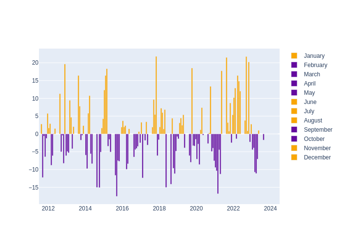 Humidity Monthly Average Offset at Haleakala