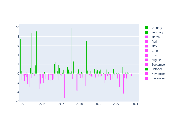 Pressure Monthly Average Offset at Haleakala