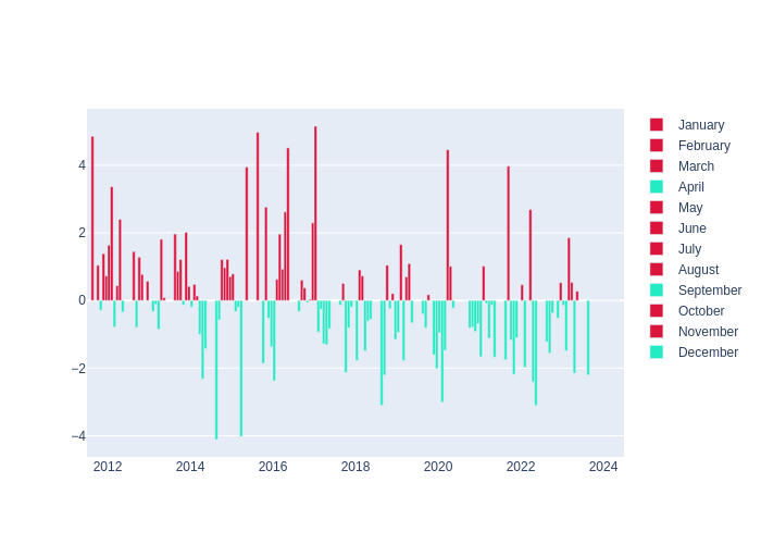 Temperature Monthly Average Offset at Hartebeesthoek