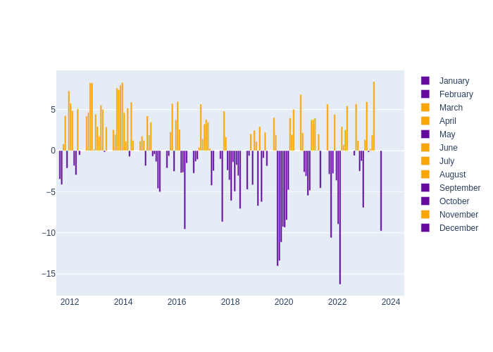 Humidity Monthly Average Offset at Herstmonceux