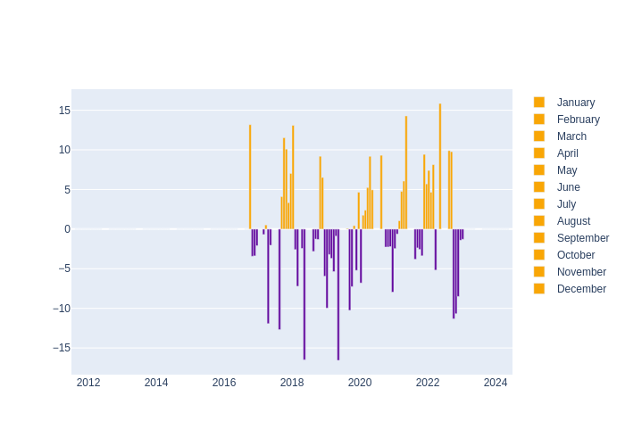 Humidity Monthly Average Offset at Hartebeesthoek