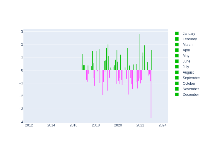 Pressure Monthly Average Offset at Hartebeesthoek