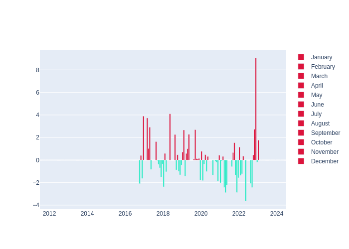 Temperature Monthly Average Offset at Hartebeesthoek