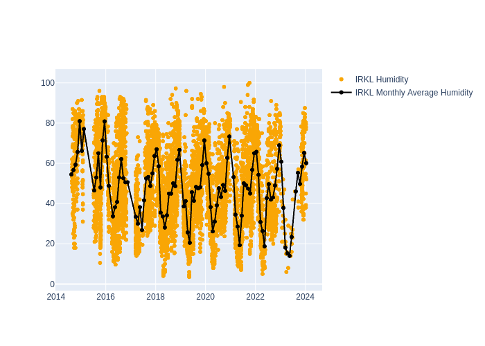 Humidity at Irkutsk