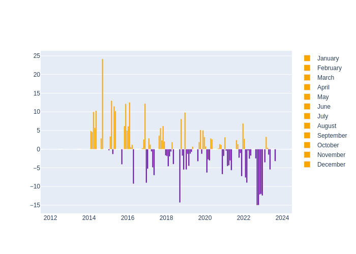 Humidity Monthly Average Offset at Irkutsk