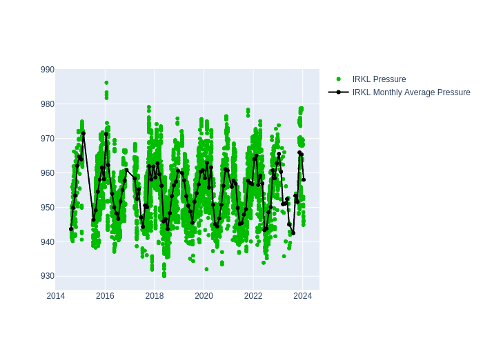 Pressure at Irkutsk