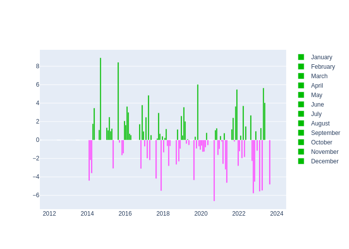 Pressure Monthly Average Offset at Irkutsk