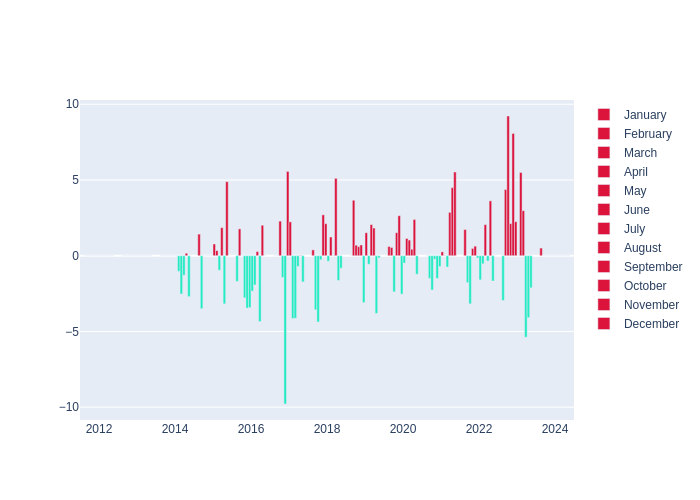 Temperature Monthly Average Offset at Irkutsk