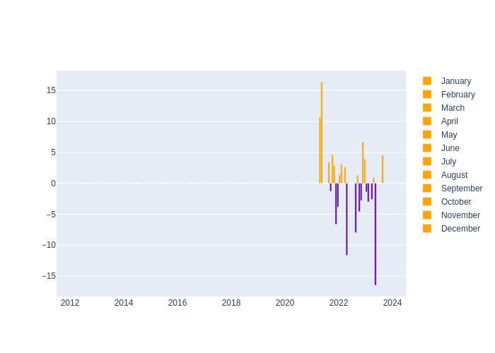 Humidity Monthly Average Offset at Izana