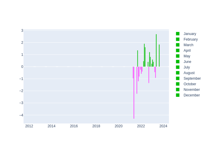 Pressure Monthly Average Offset at Izana