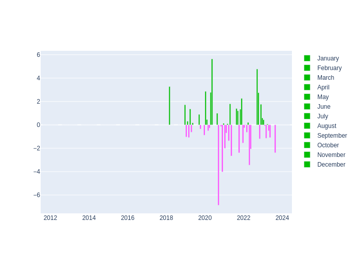 Pressure Monthly Average Offset at Wuhan