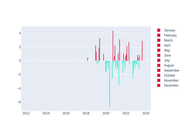 Temperature Monthly Average Offset at Wuhan