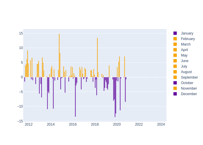 Humidity Monthly Average Offset at Komsomolsk-na-Amure