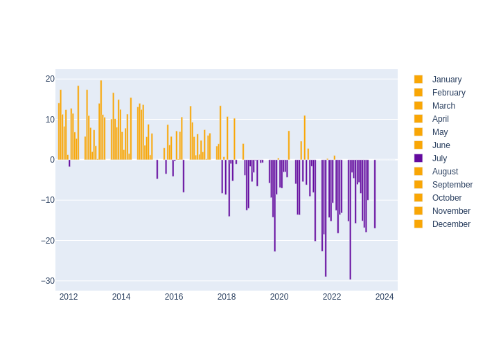 Humidity Monthly Average Offset at Katzively