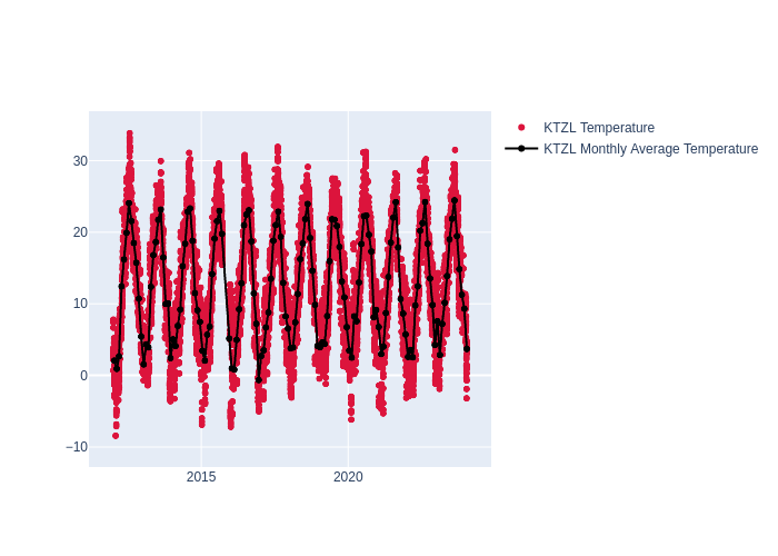 Temperature at Katzively