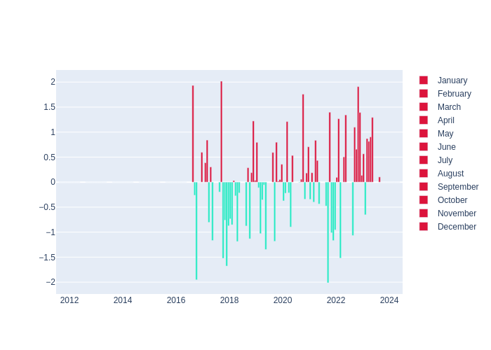 Temperature Monthly Average Offset at Kunming