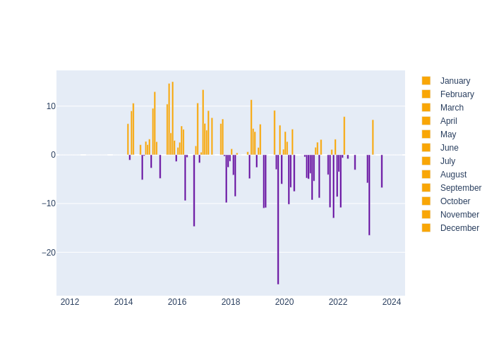 Humidity Monthly Average Offset at Mendeleevo 2