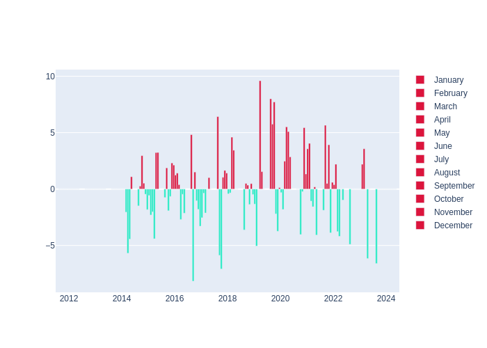 Temperature Monthly Average Offset at Mendeleevo 2