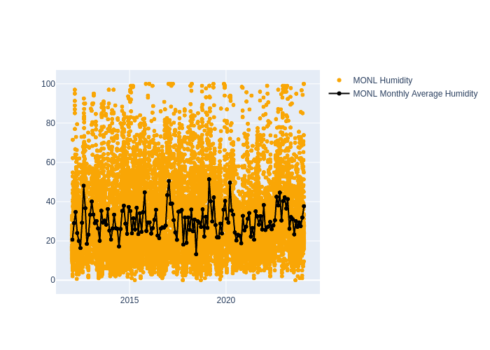 Humidity at Monument Peak