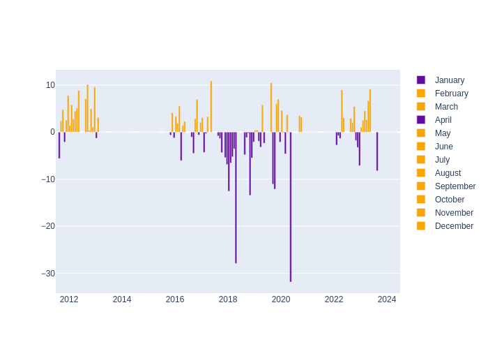 Humidity Monthly Average Offset at Riga