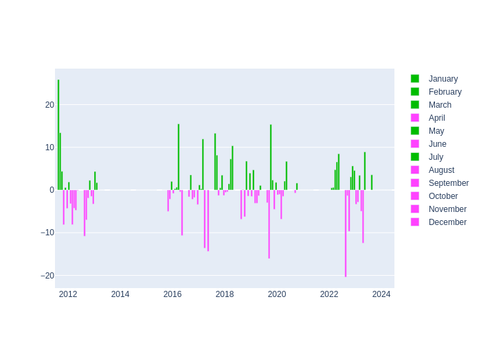 Pressure Monthly Average Offset at Riga