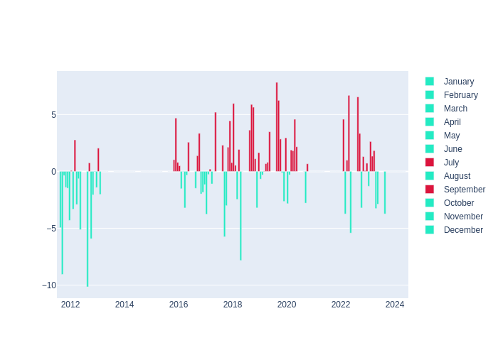 Temperature Monthly Average Offset at Riga