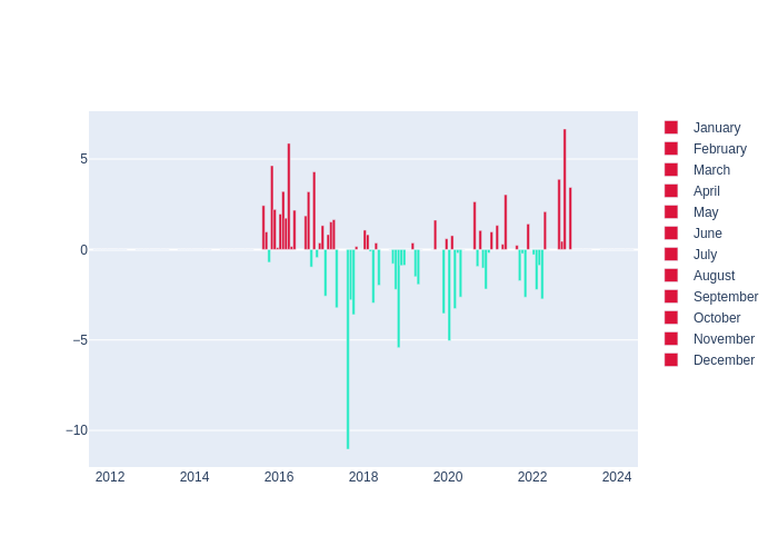 Temperature Monthly Average Offset at Sejong City