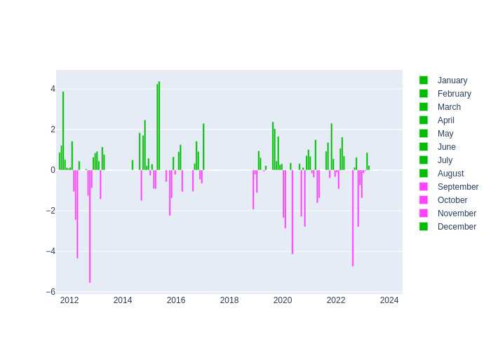 Pressure Monthly Average Offset at San Fernando